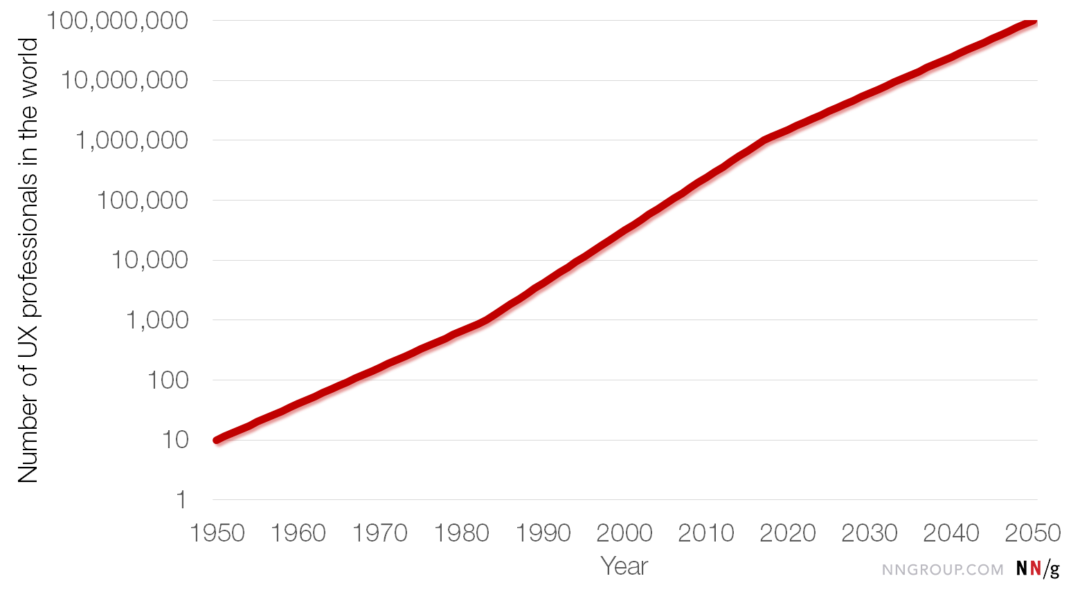 UX growth 1950 2050 NNGroup UX growth 1950 2050 NNGroup