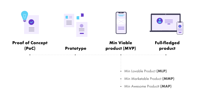 MVP concept on the roadmap