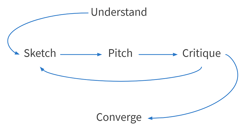 Running design studios