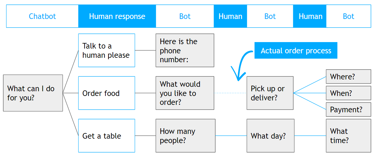 Chat bot Desion tree - Chatbotslife