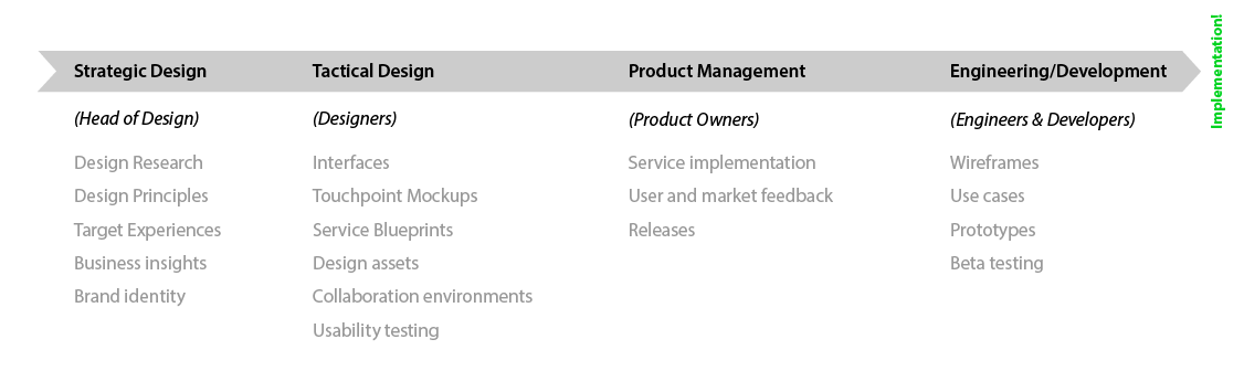 Design Ops industrialiser les processus design