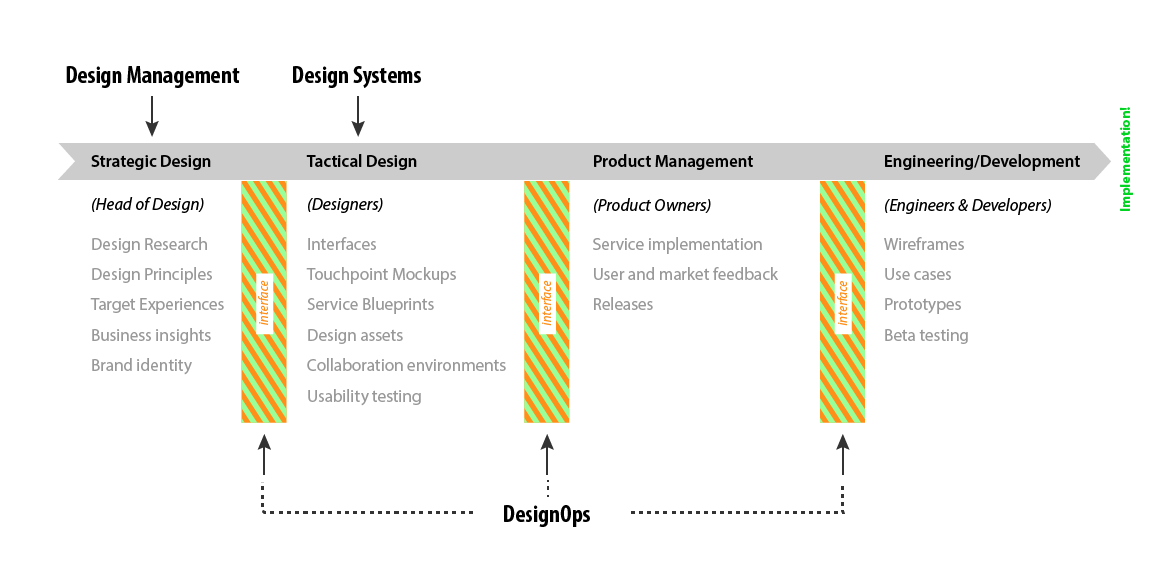 Design Ops et Design management
