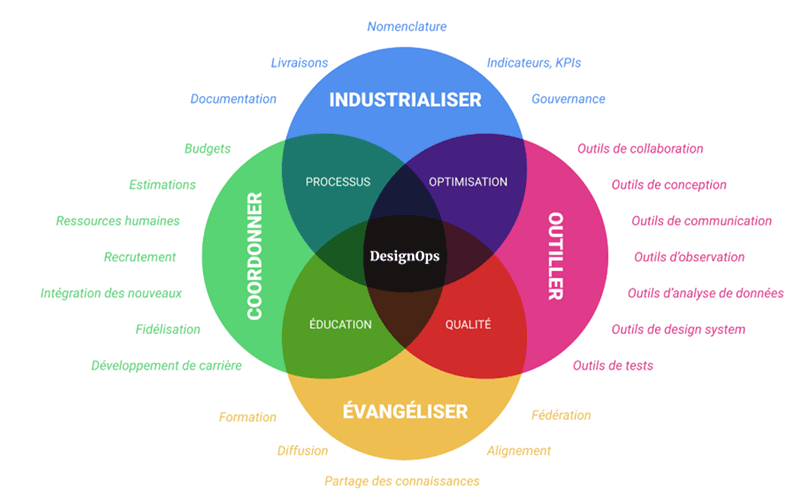 Les piliers du design ops