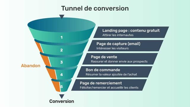 Tunnel de conversion - bonnes pratiques UX