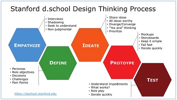 Stanford d.school Design Thinking Process