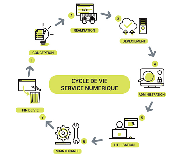 Le cycle de vie d’un service numérique Le cycle de vie d’un service numérique