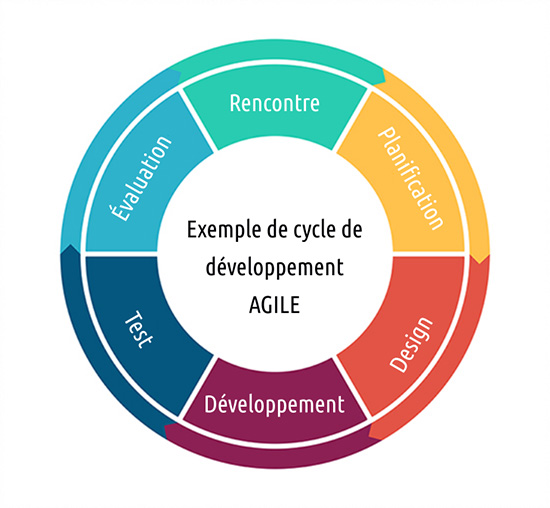 Cycle Agile