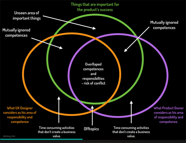 UX Designer meets Product Owner. How to set up successful cooperation?