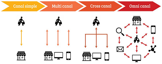 Cross canal et omnicanal