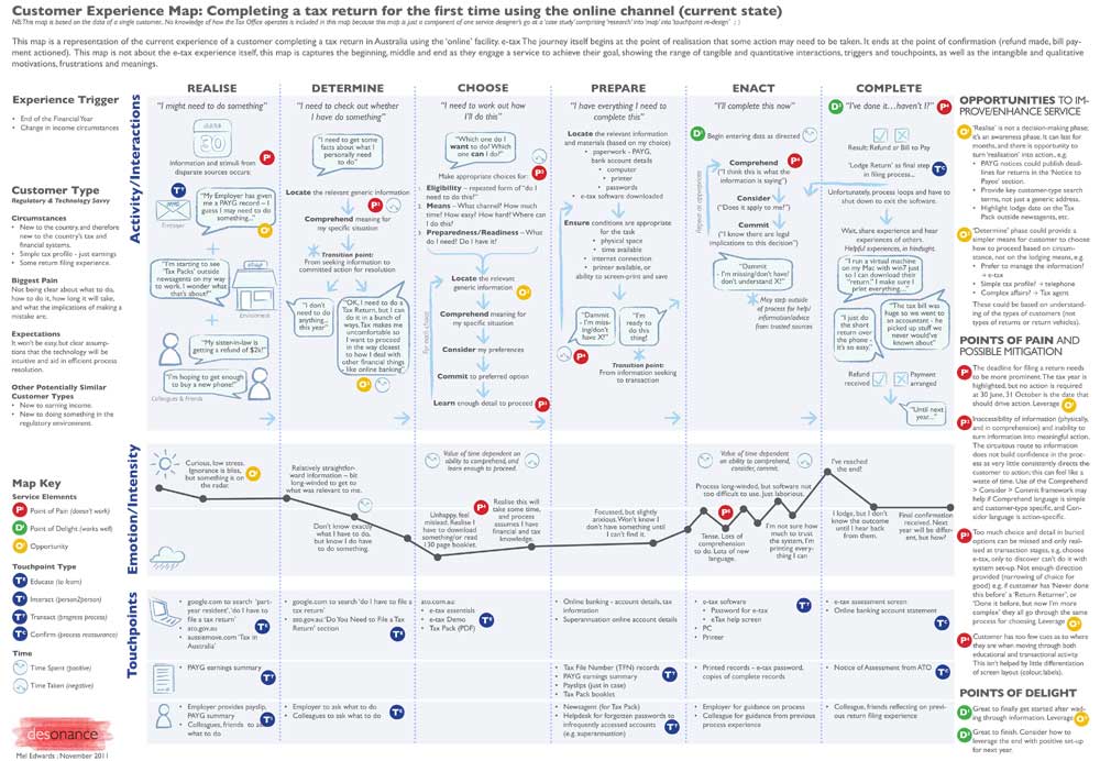 Customer experoence map : parcours client