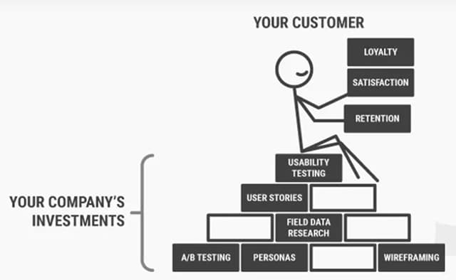 Le ROI explique l'UX Le ROI explique l'UX