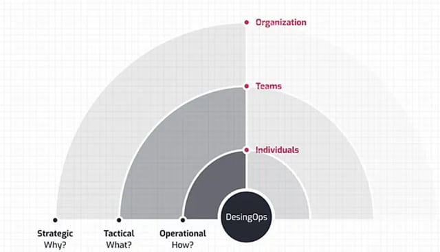 Design Ops et compétences