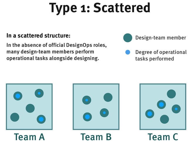 Design Ops scattered