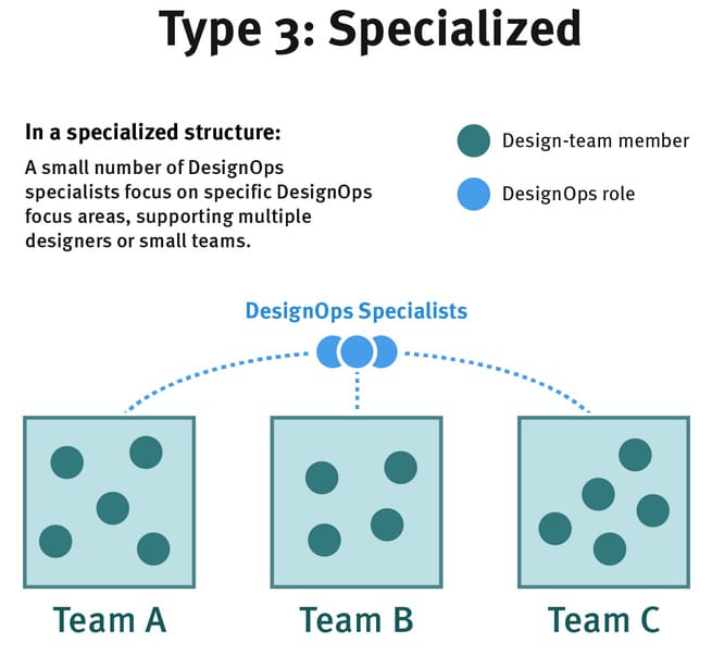 Design Ops specialized