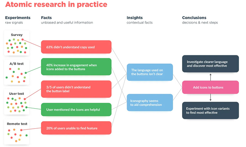 Atomic UX Research en pratique