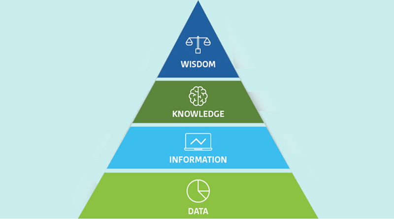 Pyramide DIKW Pyramide DIKW