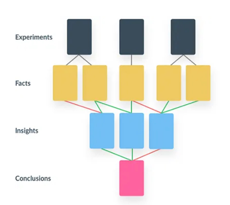 Exemple d’arborescence d’un référentiel Atomic UX Design