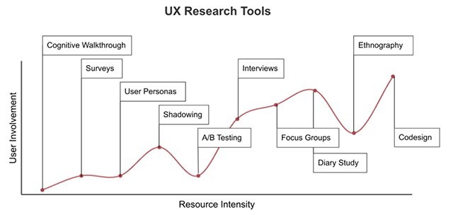 Evaluation méthodes recherche UX Evaluation méthodes recherche UX