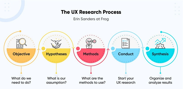 Schéma des principes communs à toute méthode de recherche UX Schéma des principes communs à toute méthode de recherche UX