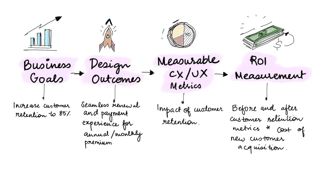 Roi du product design