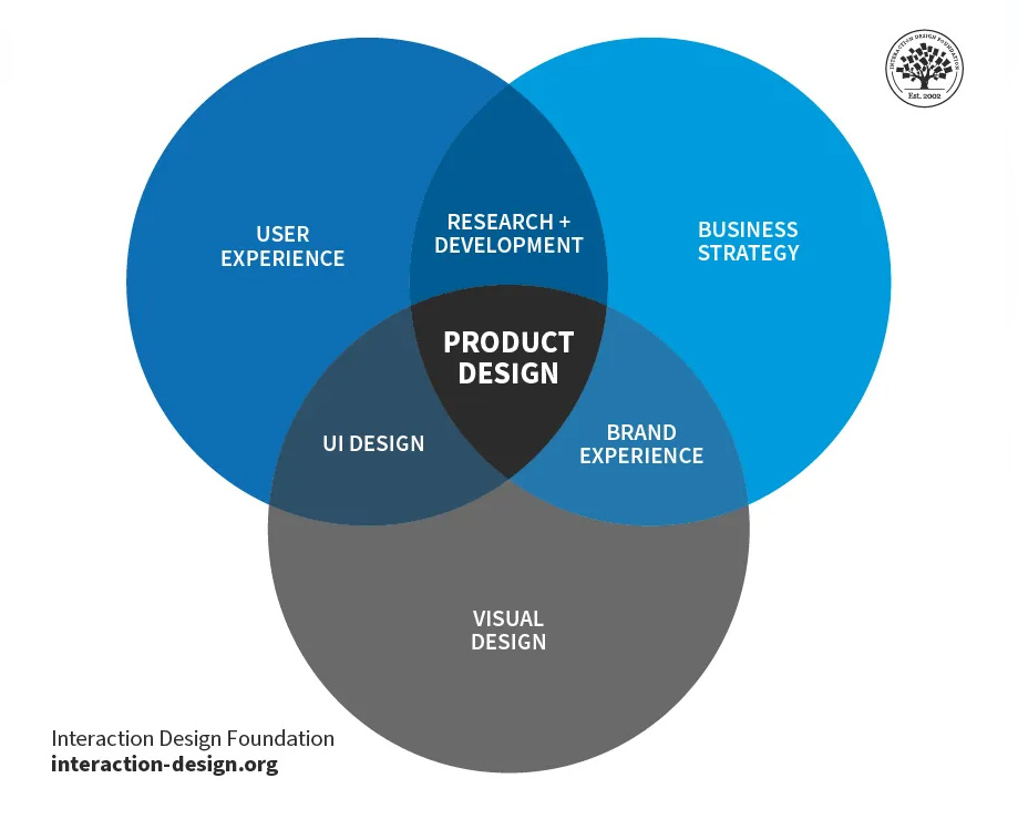 Les interaction du Product Design