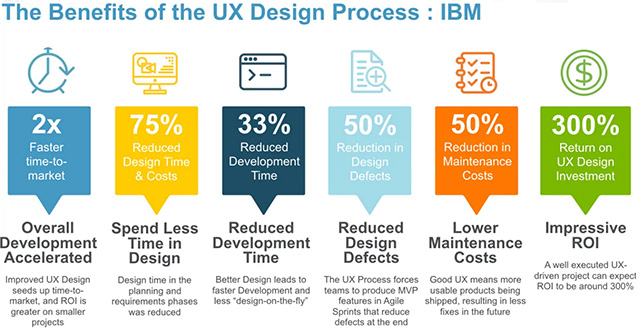 Les bénéfices de l'UX Design Process