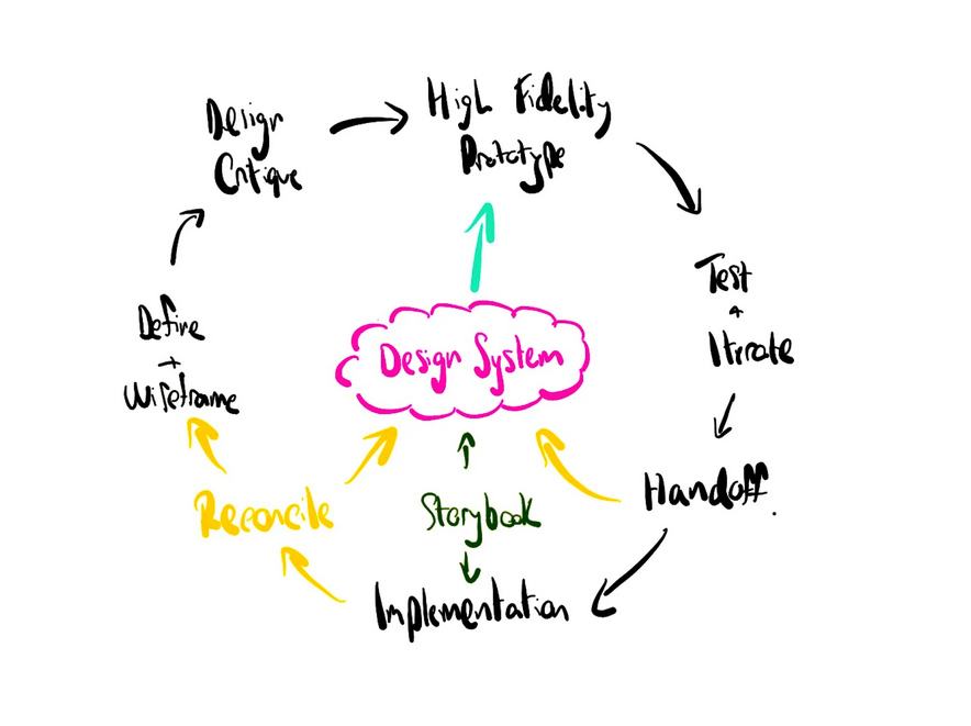 Design System lifecycle