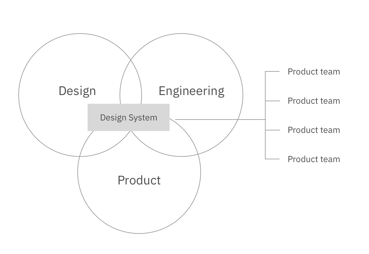 Design System product team