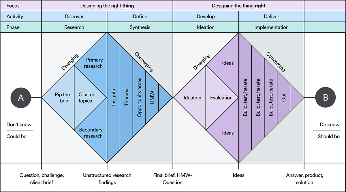 Double Diamond diagram Double Diamond diagram