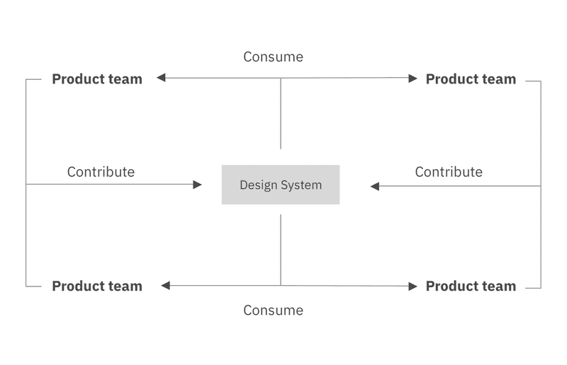 Répartition Design System