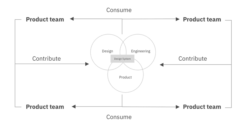 Regroupement Design System