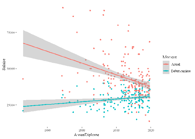 Salaires UX Designers Salaires UX Designers