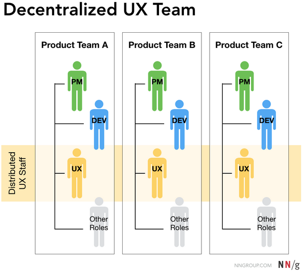 Schéma de l’organisation d’une équipe UX décentralisée