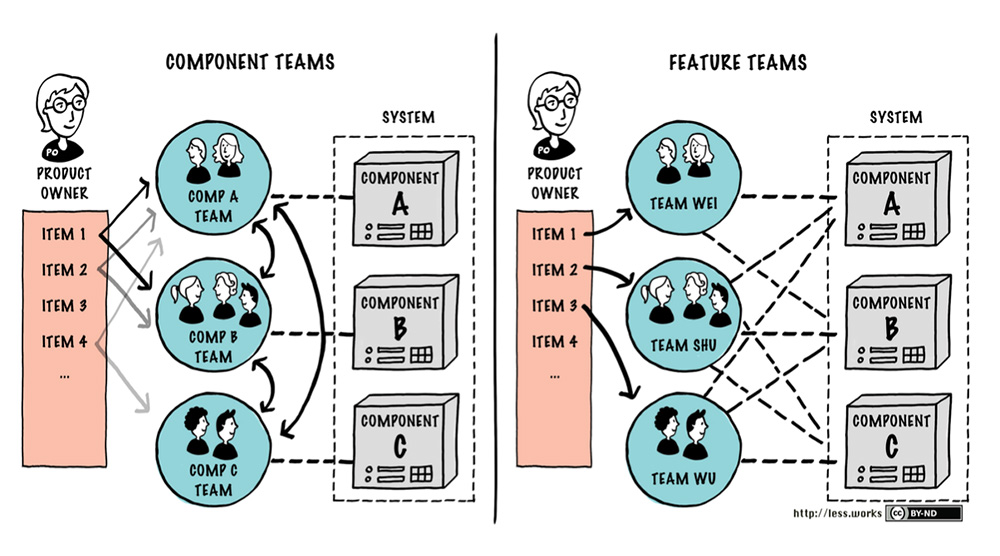 Component teams Vs Feature teams