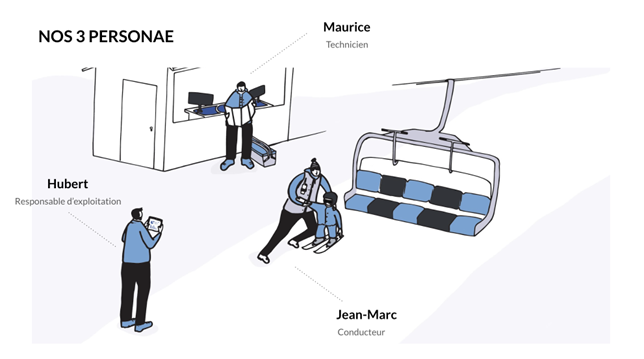 Illustration montrant les trois personas principaux : Jean-Marc, le conducteur, Maurice, le technicien et Hubert, le responsable d’exploitation.