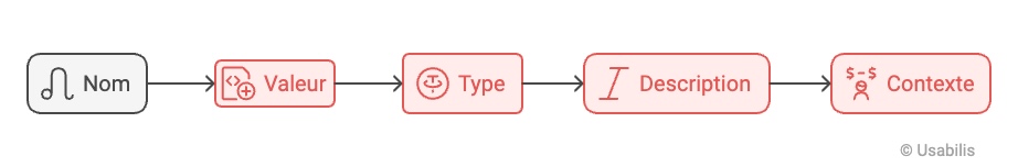 Ecrire le design token Ecrire le design token
